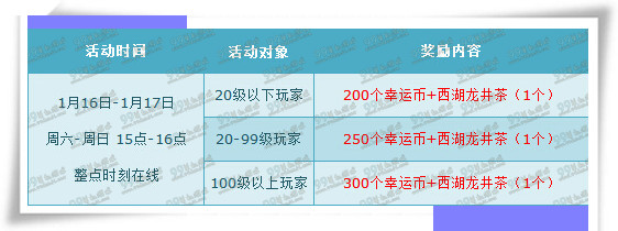 QQ飞车1月第三周周末回馈一览 7500点券全服6倍