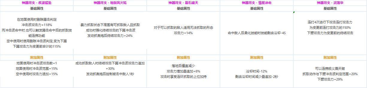 DNF全职业CP技能定制数据汇总
