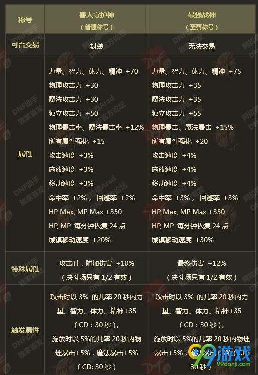 dnf2018春节套称号属性怎么样 兽人守护神/最强战神属性