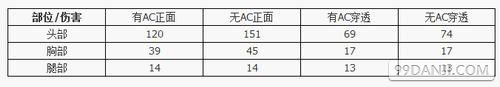 穿越火线G3A3步枪好用吗 穿越火线G3A3步枪怎么样