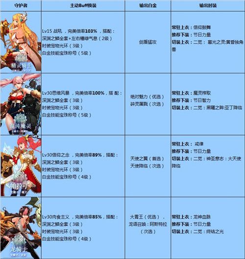 DNF国庆版本全职业BUFF/白金/时装选择汇总 DNF全职业BUFF/白金/时装选择推荐
