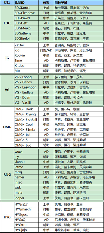 LOL2016赛季LPL春季赛战队名单汇总 战队队员名单