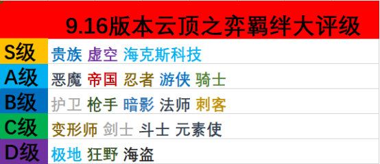 lol云顶之弈9.16羁绊强度解析 云顶之弈9.16羁绊评