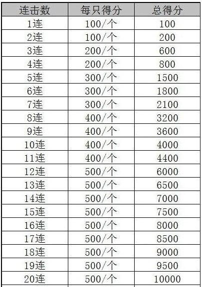 植物大战僵尸2海盗加农炮之战高分过关攻略