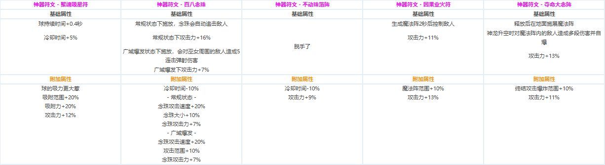 DNF全职业CP技能定制数据汇总