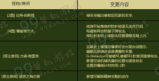 DNF3月24日守护者二觉版异界地下城改版一览
