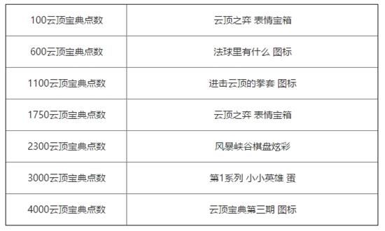 云顶之弈第三期测试宝典内容 云顶之弈第三期测试宝典介绍