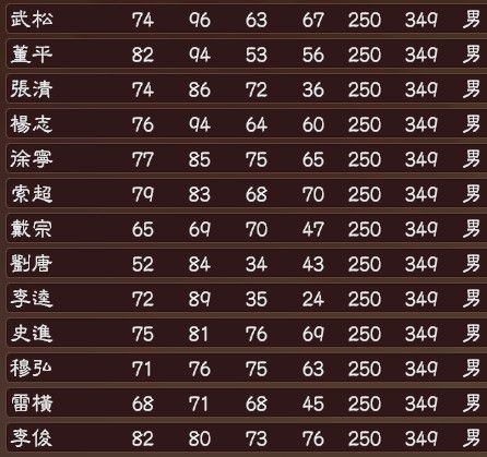 三国志13水浒武将数据一览 三国志13水浒108将自创属性