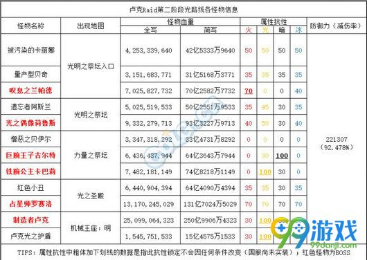 DNF卢克Raid怎么打 卢克Raid开荒流程攻略