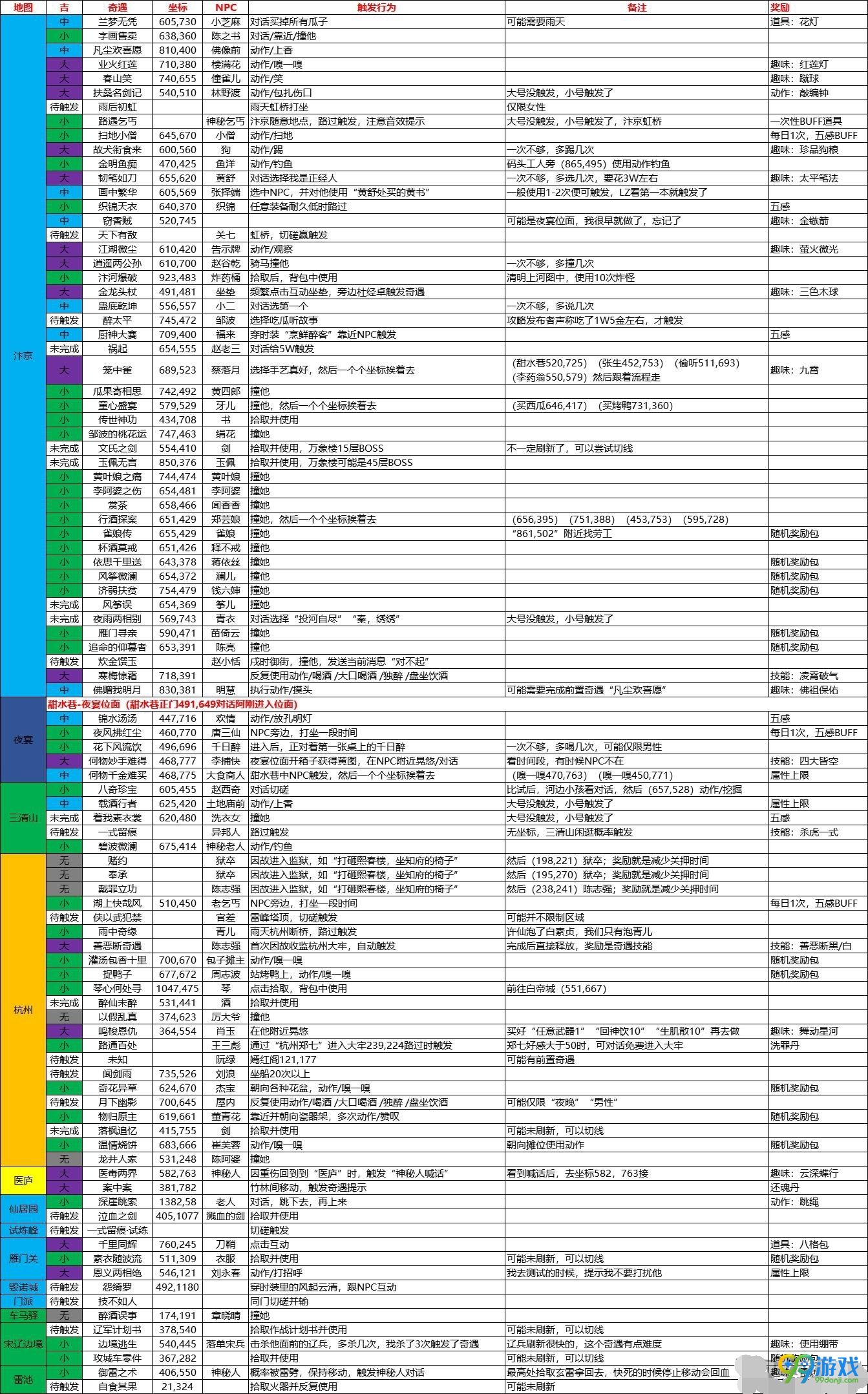逆水寒奇遇点都在哪 逆水寒最新奇遇点大全一览