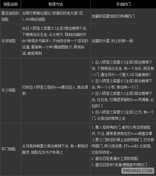 黑暗之魂2PC版钥匙收集方法指南大全