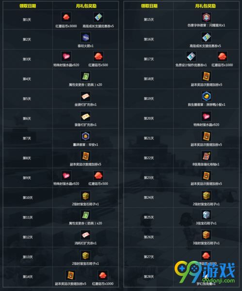 冒险岛2登录持久战谢礼值得买吗 登录持久战谢礼多少钱