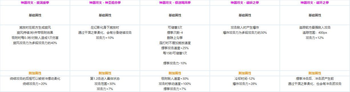 DNF全职业CP技能定制数据汇总