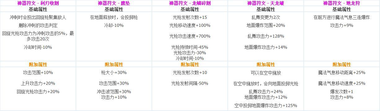 DNF全职业CP技能定制数据汇总