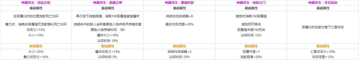 DNF全职业CP技能定制数据汇总