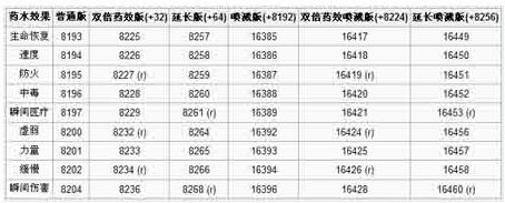 我的世界喷溅药水怎么合成 我的世界喷溅药水使用方法攻略