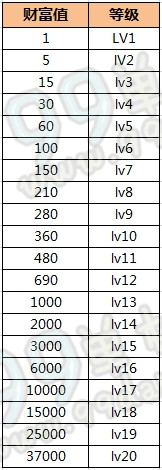 CF财富值等级对应积分一览 CF财富值各等级奖励汇总