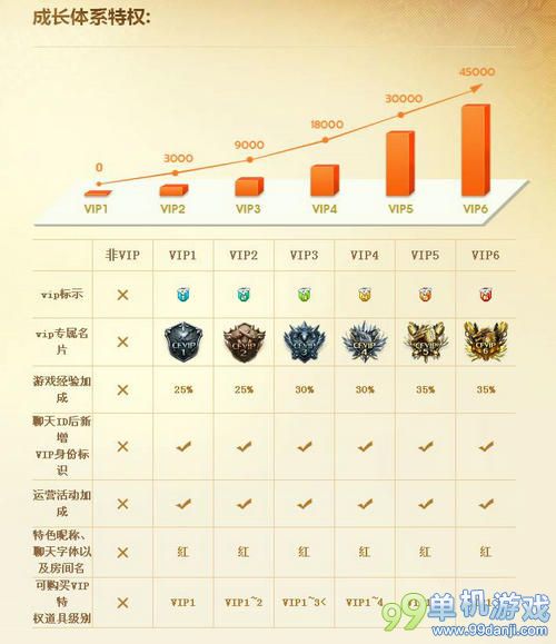 CF穿越火线2.0最新会员等级制系统全解析介绍