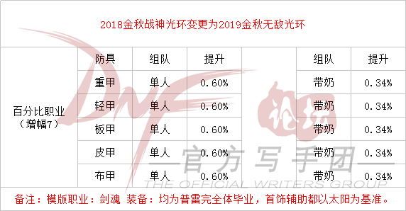 DNF2019金秋礼包光环和技能宝珠提升率是多少 DNF2019金秋礼包光环和技能宝珠提升率解析