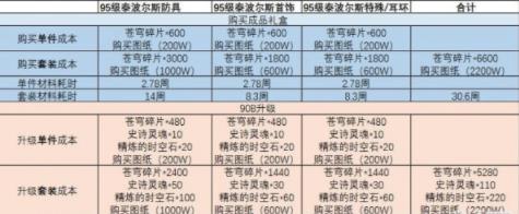 DNF95版本中的深渊票还有用吗 DNF95版本深渊票作用一览