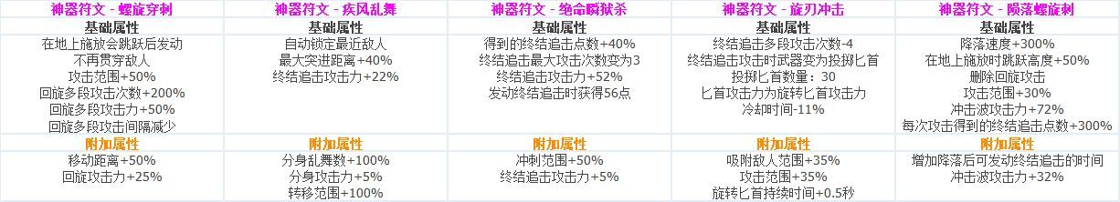 DNF全职业CP技能定制数据汇总