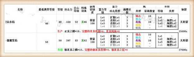 怪物猎人ol弓箭进化路线 弓箭武器进化升级路线一览