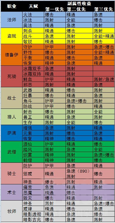 魔兽世界6.1全职业次级属性优先级介绍 WOW6.1全职业次级属性推荐