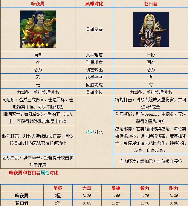 我叫MT2新版本近战哪家强？苍白者与暗夜男对比分析