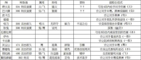 宝可梦剑盾超极巨化宝可梦属性怎么样 宝可梦剑盾超极巨化宝可梦属性详情