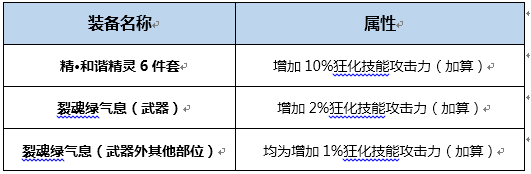 DNF月蚀BUFF换装怎么搭 DNF起源版本月蚀BUFF换装攻