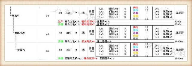 怪物猎人ol弓箭进化路线 弓箭武器进化升级路线一览
