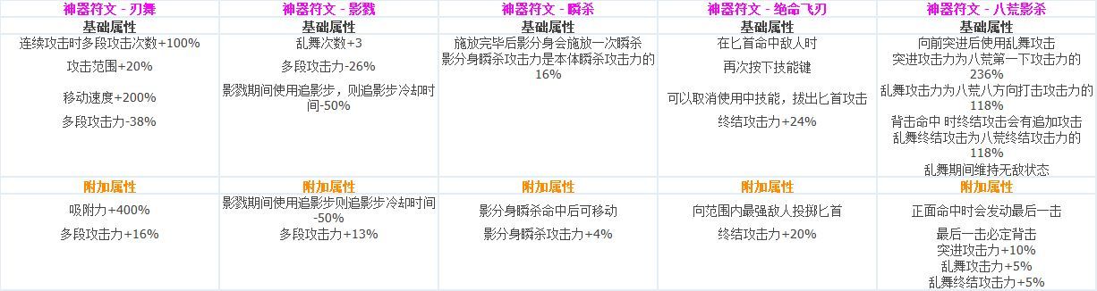 DNF全职业CP技能定制数据汇总