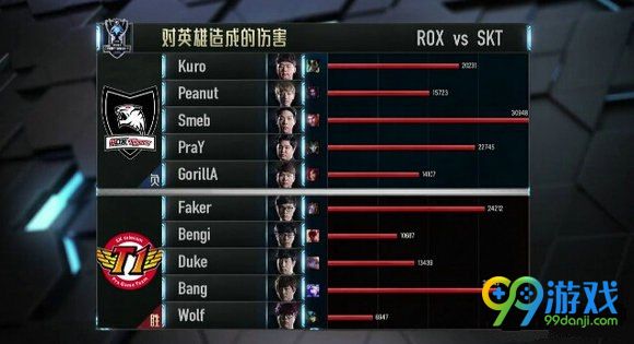 lolS6半决赛10月22日SKTvsROX第五场文字战报