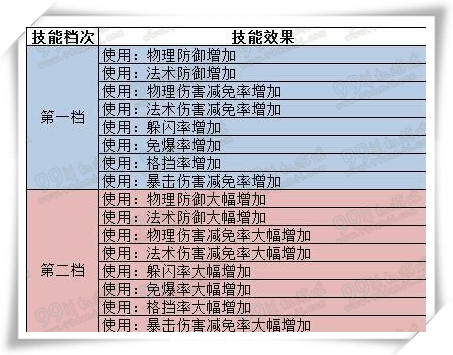 天谕护身符什么属性好 护身符属性解析