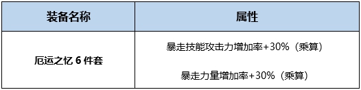 DNF狂战士BUFF换装怎么搭 DNF起源版狂战士BUFF换装攻略