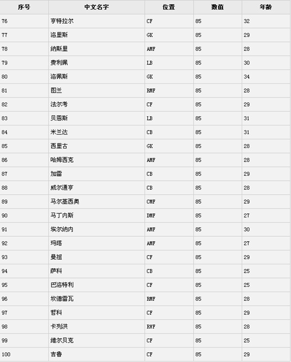 实况足球2016球员数据排行榜 实况足球2016球员排名
