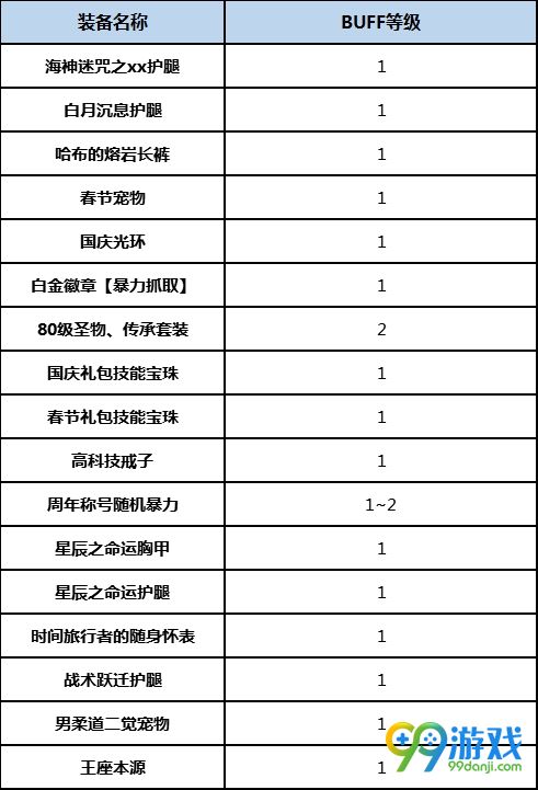 DNF宗师BUFF换装怎么搭 DNF起源版本宗师BUFF换装攻略