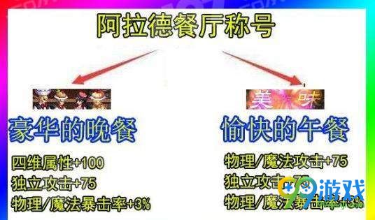 DNF阿拉德吃货礼包怎么样 阿拉德吃货时装外观一览