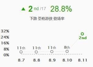 LOL8.11卢锡安符文出装攻略 吸蓝刀奥巴马出装符文一览