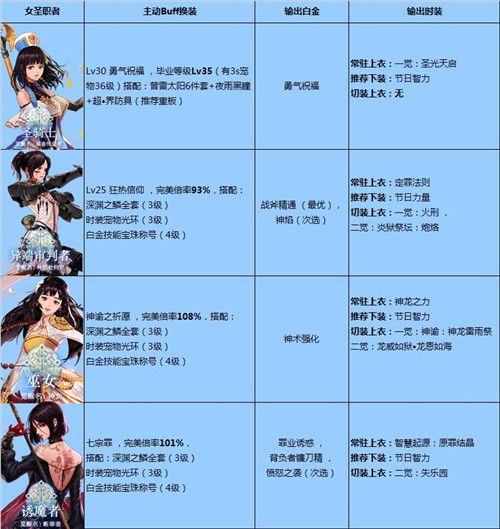 DNF国庆版本全职业BUFF/白金/时装选择汇总 DNF全职业BUFF/白金/时装选择推荐