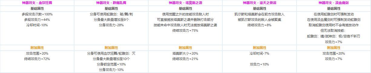 DNF全职业CP技能定制数据汇总