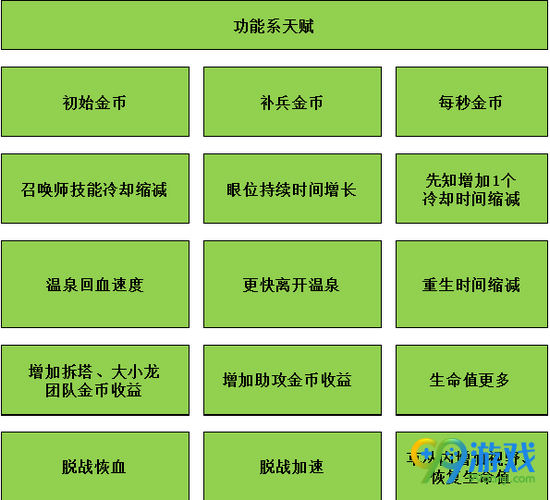 300英雄新天赋图文详解 300英雄新天赋一览
