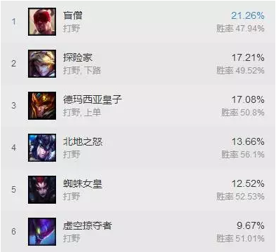 lol英雄联盟强势英雄7.20版本寡妇重生来袭