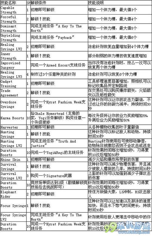 孤岛惊魂4主角大象/老虎技能介绍与解锁方法