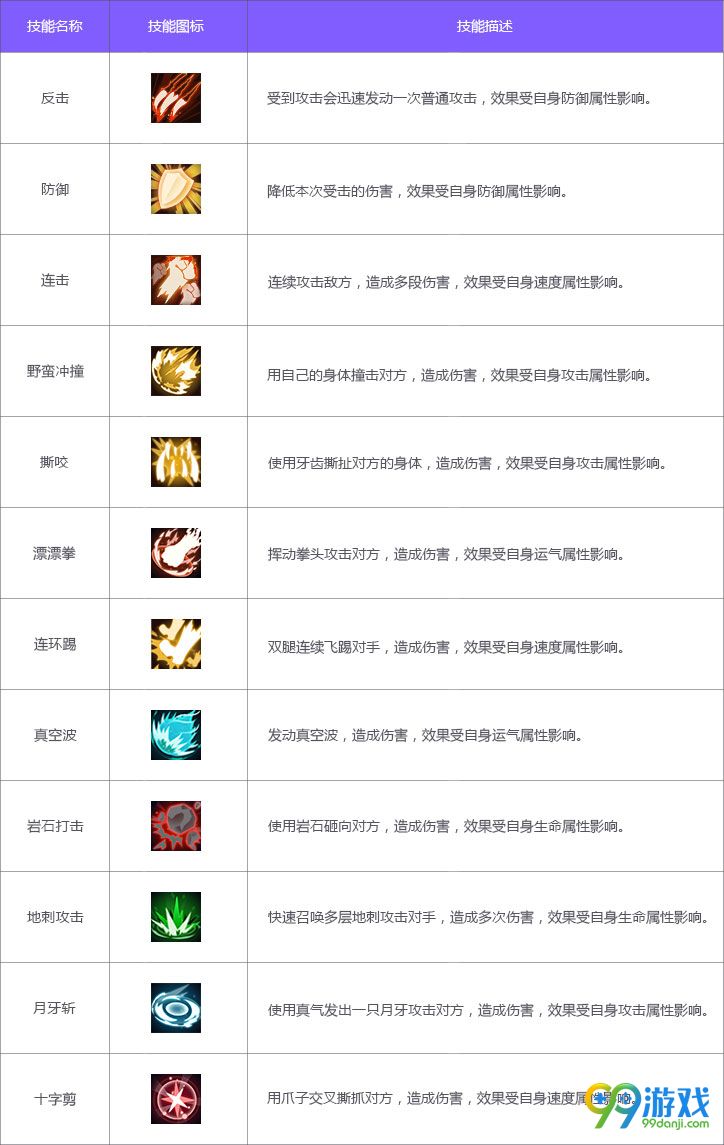 QQ飞车宠物技能有哪些 天赋/怒气/普通技能一览