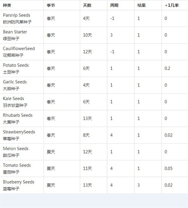 星露谷物语农作物周期表 星露谷物语怎么种植农作物