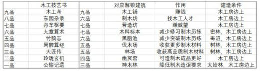 太吾绘卷木工书籍怎么得 太吾绘卷木工在哪学