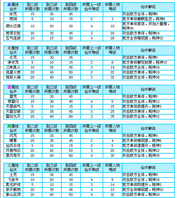 《仙剑奇侠传3外传问情篇》外传法术升级一览