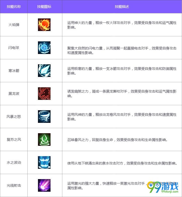 QQ飞车宠物技能有哪些 天赋/怒气/普通技能一览
