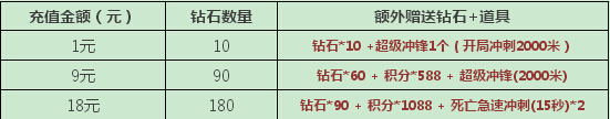 天天酷跑3月1元礼包限时限量抢购活动介绍 天天酷跑3月1元礼包内容介绍